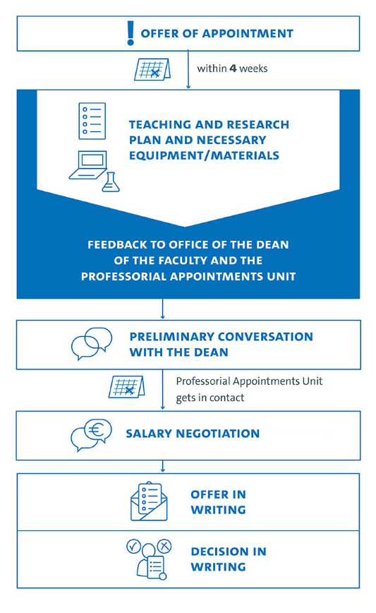 Ablaufschema einer typischen Berufungsverhandlung