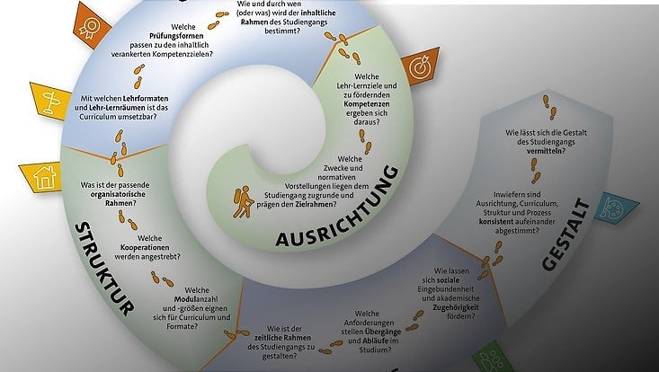 Visualisierung der didaktischen Kategorien der Studiengangsentwicklung, einschließlich Ausrichtung, Curriculum, Struktur, Prozess und Gestalt.