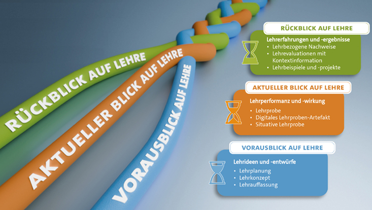 Dieses Bild zeigt drei verbundene Stränge mit den Themen Rückblick, aktueller Blick und Vorausblick auf Lehre.