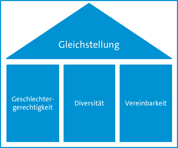 Die drei Säulen der Gleichstellung
