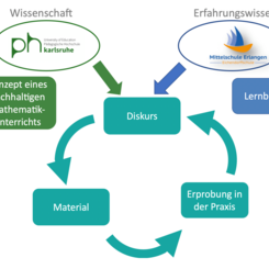 Im Bild wird der REfinementprozess bei der Erstellung von Materialien im Projekt ProNaMU dargestellt.