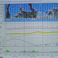 Dies ist ein Foto von einem Meteogramm für Karlsruhe am 20.12.2023.
