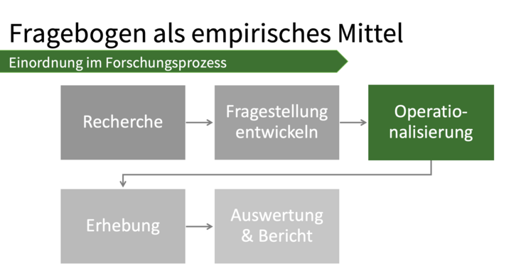 Bildliche Einordnung der Fragebogengestaltung in den Forschungsprozess